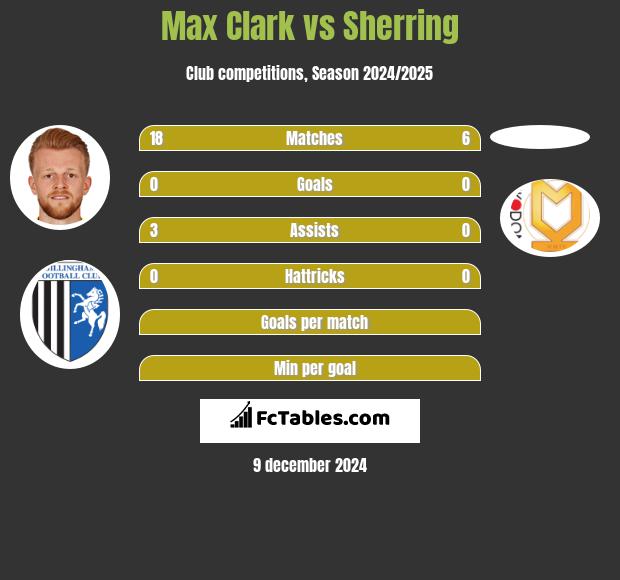 Max Clark vs Sherring h2h player stats