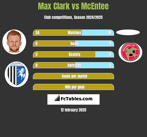 Max Clark vs McEntee h2h player stats