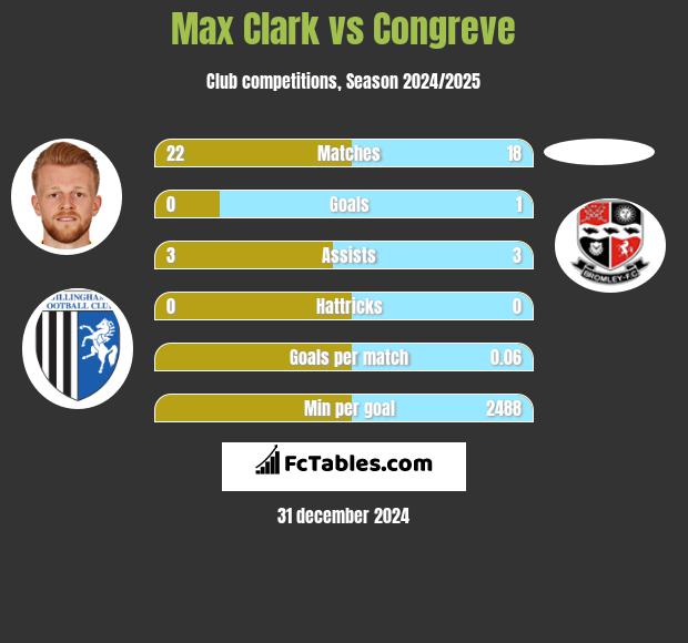 Max Clark vs Congreve h2h player stats