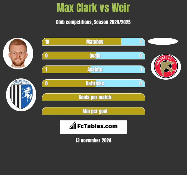 Max Clark vs Weir h2h player stats