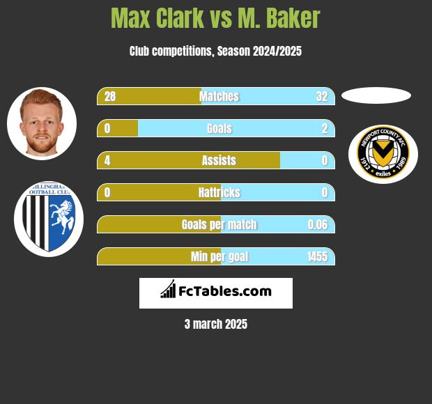 Max Clark vs M. Baker h2h player stats