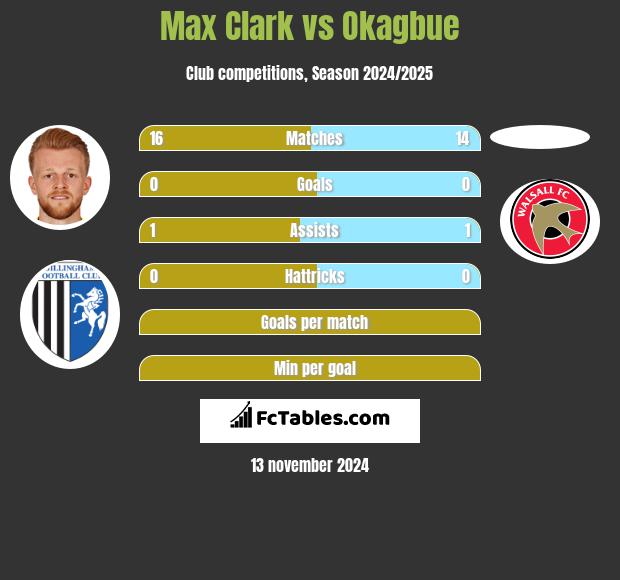 Max Clark vs Okagbue h2h player stats