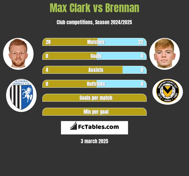 Max Clark vs Brennan h2h player stats