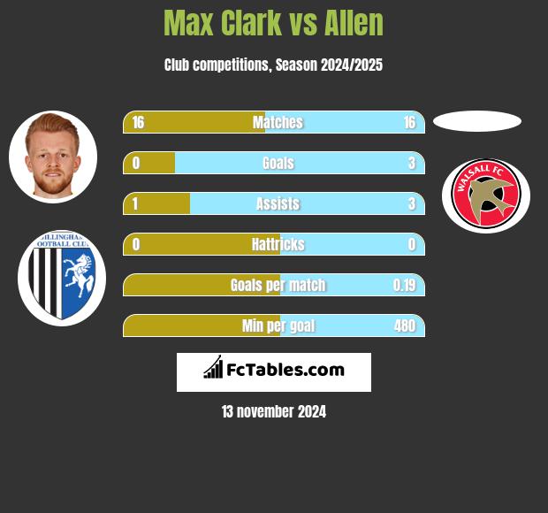 Max Clark vs Allen h2h player stats