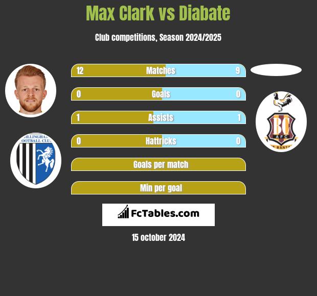 Max Clark vs Diabate h2h player stats