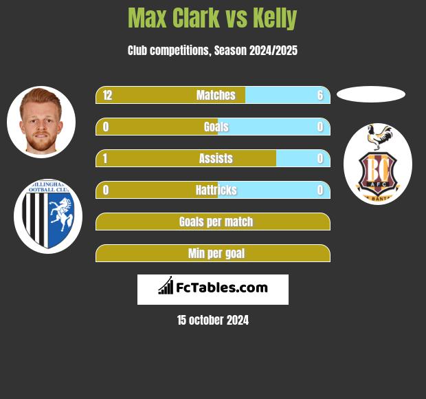 Max Clark vs Kelly h2h player stats