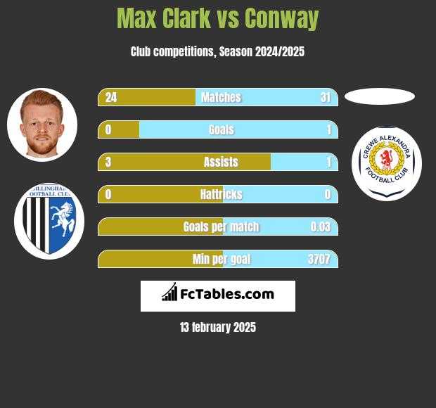 Max Clark vs Conway h2h player stats