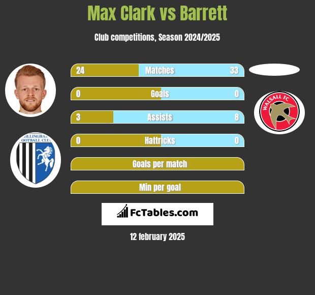 Max Clark vs Barrett h2h player stats