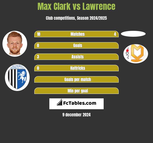 Max Clark vs Lawrence h2h player stats