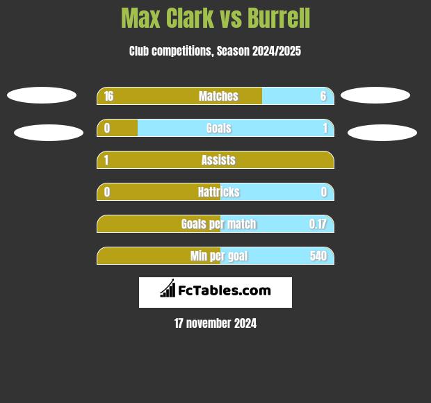 Max Clark vs Burrell h2h player stats