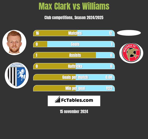 Max Clark vs Williams h2h player stats