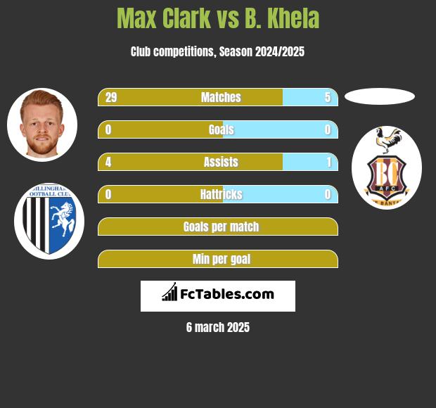 Max Clark vs B. Khela h2h player stats