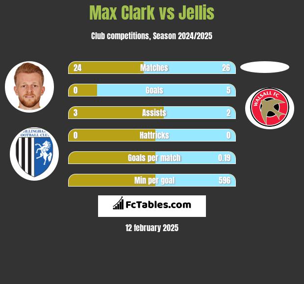 Max Clark vs Jellis h2h player stats