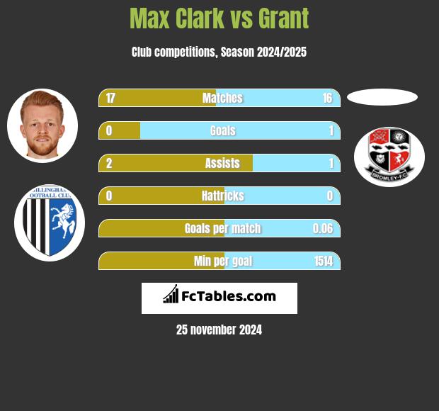 Max Clark vs Grant h2h player stats