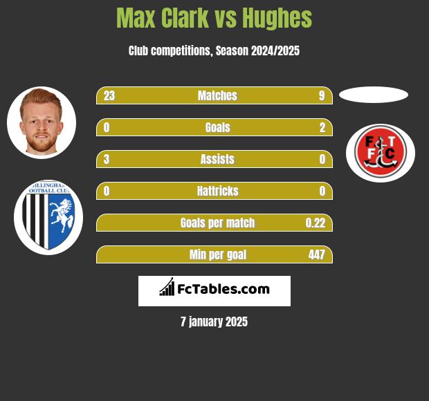 Max Clark vs Hughes h2h player stats