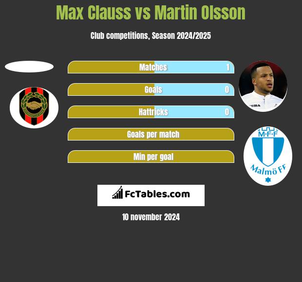 Max Clauss vs Martin Olsson h2h player stats