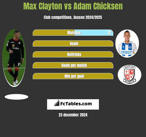 Max Clayton vs Adam Chicksen h2h player stats