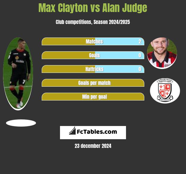 Max Clayton vs Alan Judge h2h player stats