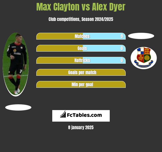 Max Clayton vs Alex Dyer h2h player stats