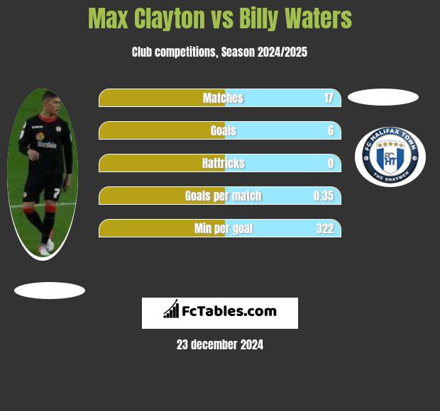 Max Clayton vs Billy Waters h2h player stats