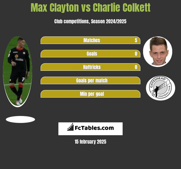 Max Clayton vs Charlie Colkett h2h player stats