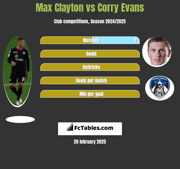 Max Clayton vs Corry Evans h2h player stats