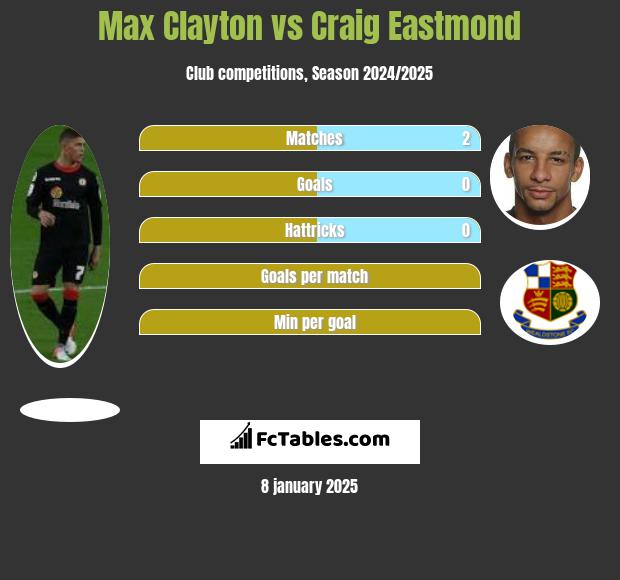 Max Clayton vs Craig Eastmond h2h player stats