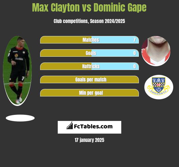 Max Clayton vs Dominic Gape h2h player stats