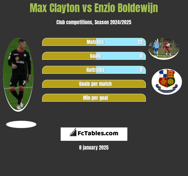 Max Clayton vs Enzio Boldewijn h2h player stats