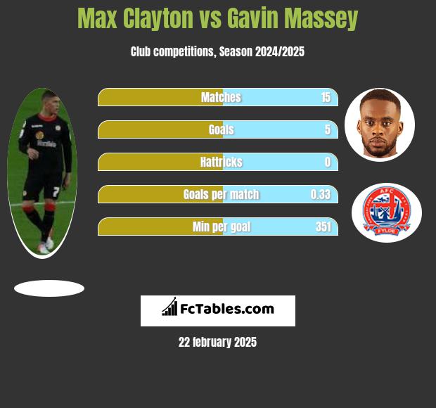 Max Clayton vs Gavin Massey h2h player stats