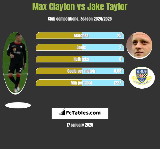 Max Clayton vs Jake Taylor h2h player stats