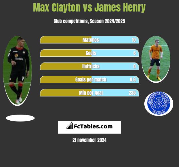 Max Clayton vs James Henry h2h player stats