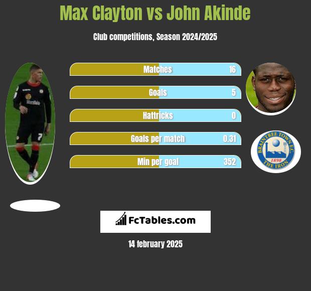 Max Clayton vs John Akinde h2h player stats