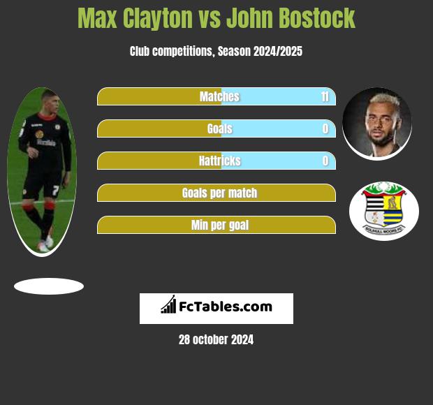 Max Clayton vs John Bostock h2h player stats