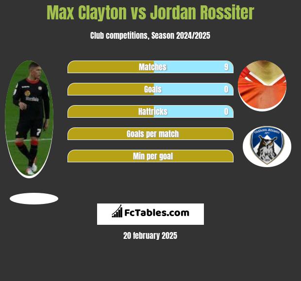 Max Clayton vs Jordan Rossiter h2h player stats