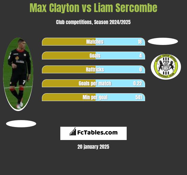 Max Clayton vs Liam Sercombe h2h player stats