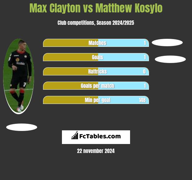 Max Clayton vs Matthew Kosylo h2h player stats