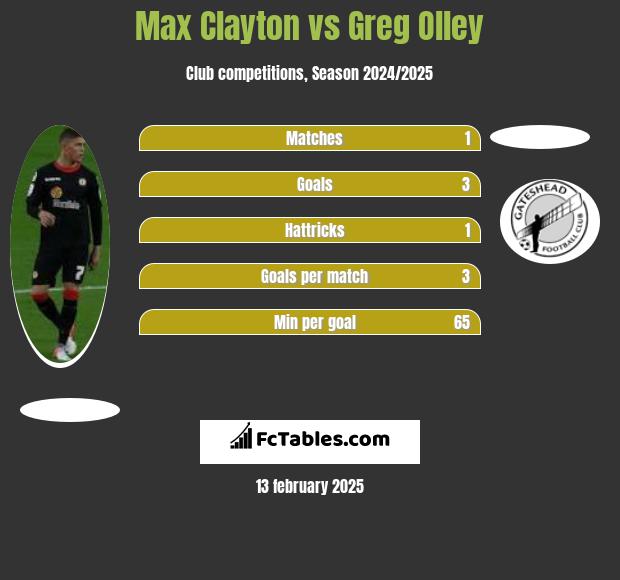 Max Clayton vs Greg Olley h2h player stats