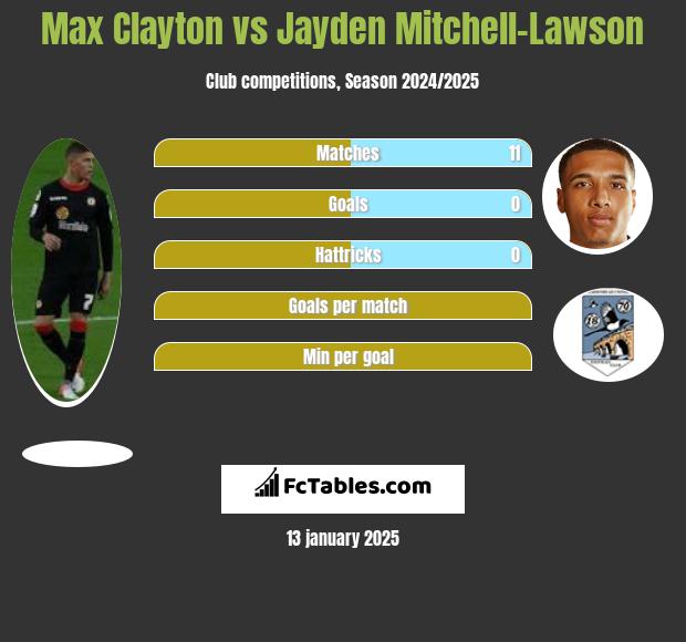 Max Clayton vs Jayden Mitchell-Lawson h2h player stats