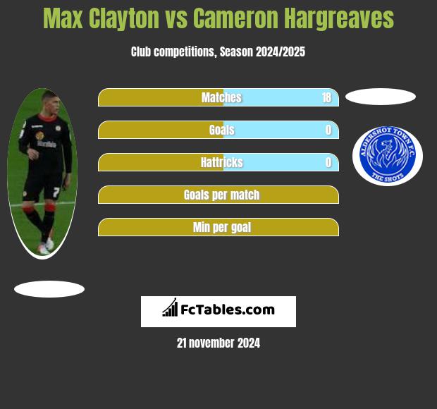 Max Clayton vs Cameron Hargreaves h2h player stats