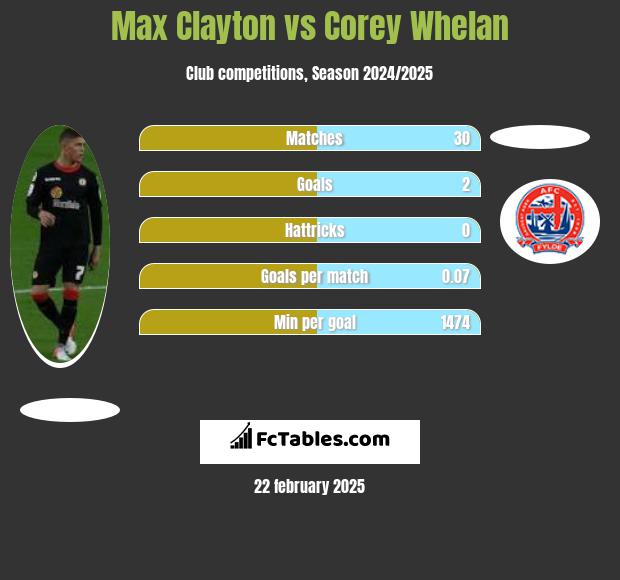 Max Clayton vs Corey Whelan h2h player stats