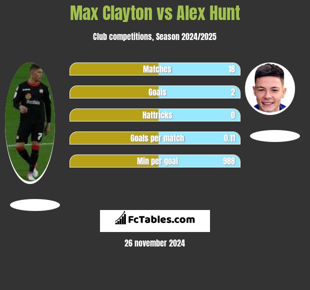 Max Clayton vs Alex Hunt h2h player stats