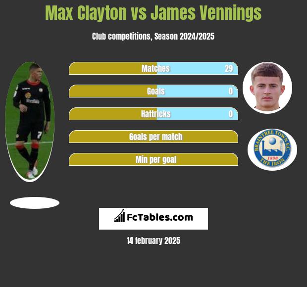 Max Clayton vs James Vennings h2h player stats