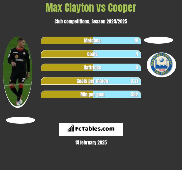 Max Clayton vs Cooper h2h player stats