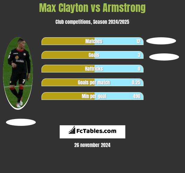 Max Clayton vs Armstrong h2h player stats