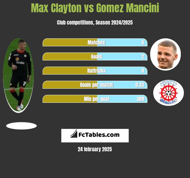 Max Clayton vs Gomez Mancini h2h player stats