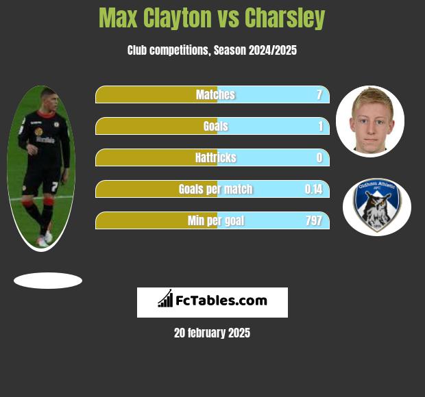 Max Clayton vs Charsley h2h player stats