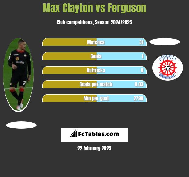 Max Clayton vs Ferguson h2h player stats