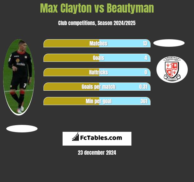 Max Clayton vs Beautyman h2h player stats