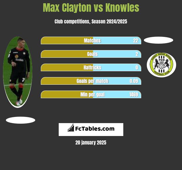 Max Clayton vs Knowles h2h player stats